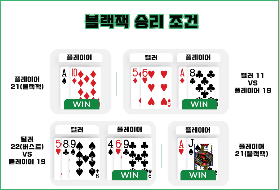 블랙잭 (BLACKJACK) 규칙 및 상황별 룰