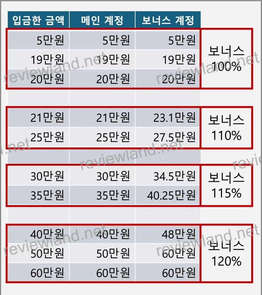 1xbet-입금금액-보너스계정-비율